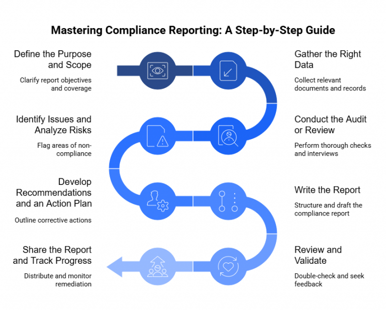 What to Include in a High-Impact Compliance Report (With Examples ...