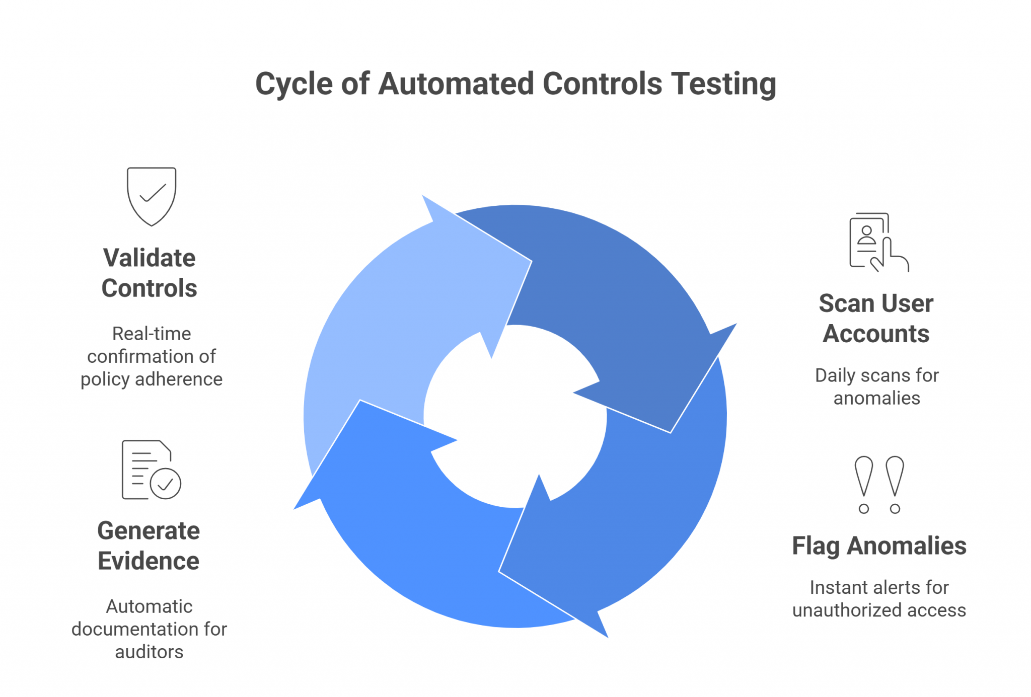 The Definitive Guide to Automated Controls Testing | spog.ai