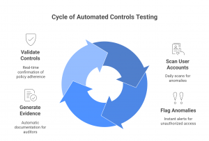The Definitive Guide to Automated Controls Testing | spog.ai